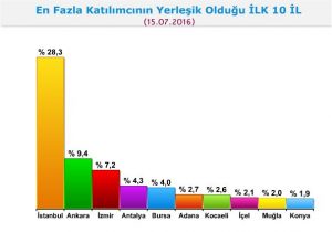 Tablo 9. En Fazla Katılımcının Yerleşik Olduğu İlk 10 İl