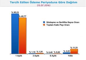 Tablo 8. Tercih Edilen Ödeme Periyoduna Göre Dağılım