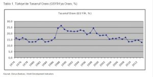 Türkiye'de Tasarruf Oranları