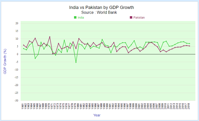 1990-2018 PAKİSTAN VE HİNDİSTAN EKONOMİLERİNDEKİ BAZI GÖSTERGELER: TİCARET, FDI VE GDP